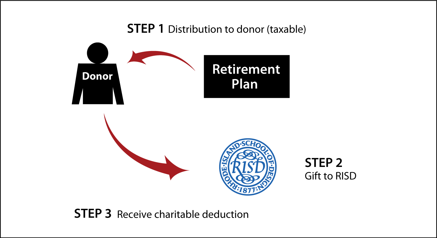 Gifts from Retirement Plans During Life Thumbnail