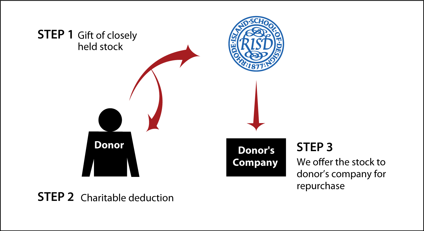 Closely Held Business Stock Diagram. Description of image is listed below.