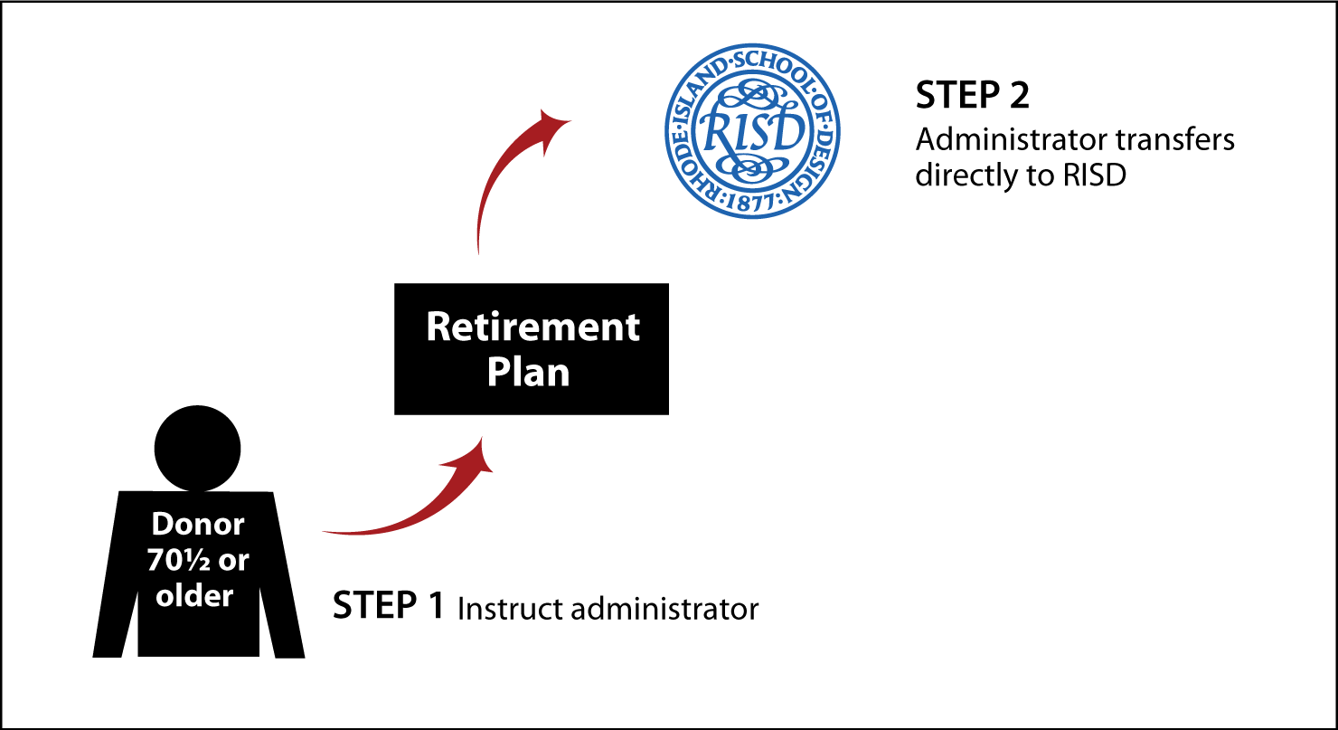 IRA Rollover Gifts (QCD) Thumbnail