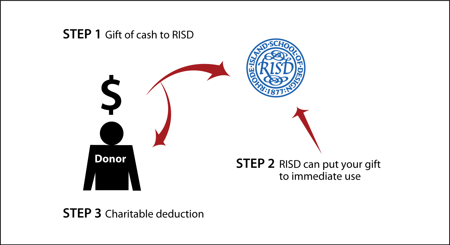 Cash, Checks, and Credit Cards Diagram. Description of image is listed below.