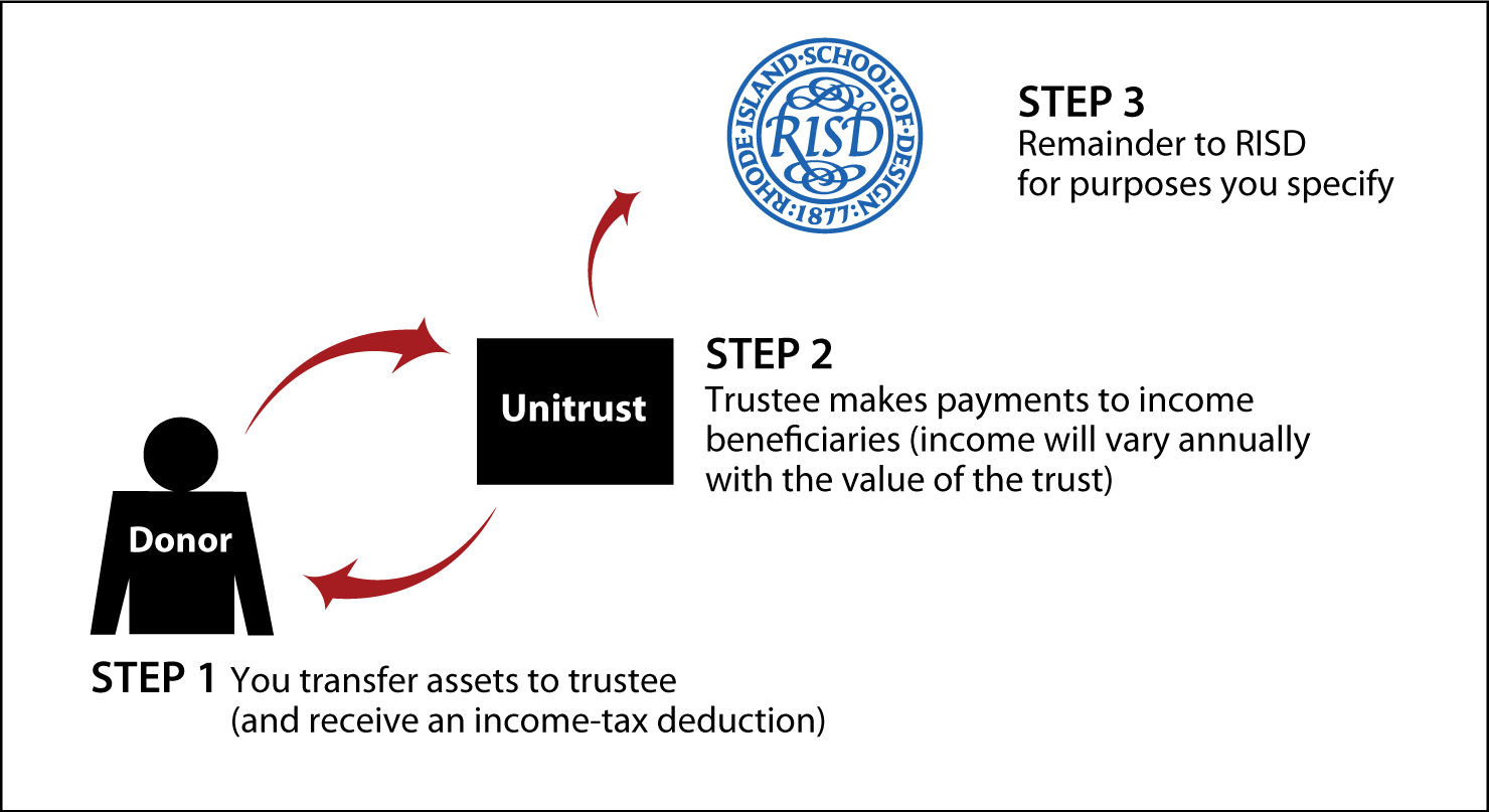 Charitable Remainder Unitrust Thumbnail