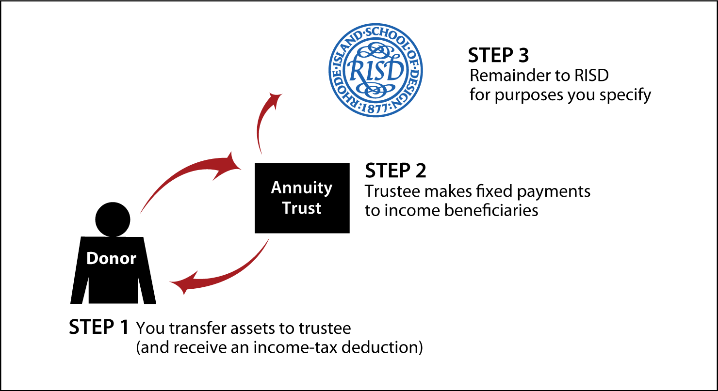 Charitable Remainder Annuity Trust Thumbnail
