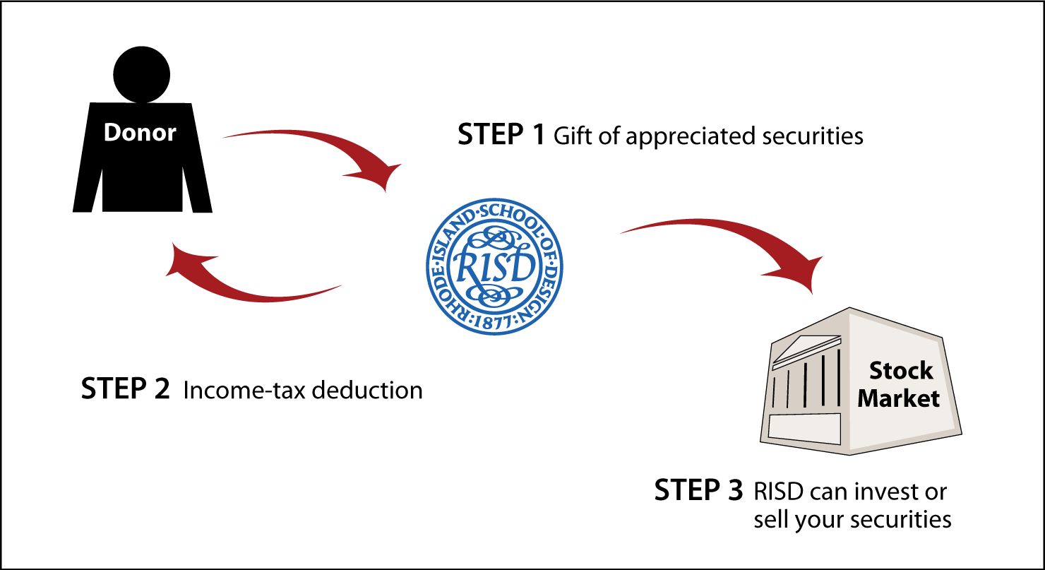 Gifts of Appreciated Securities Diagram. Description of image is listed below.